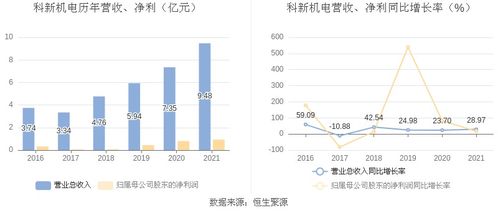 科新机电 2021年净利润同比增长16.85 拟10派0.55元