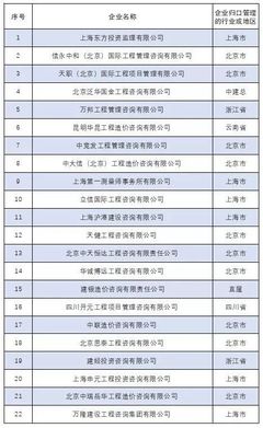 关于公布2017年度全国工程造价咨询营业收入百名排序名单的通知