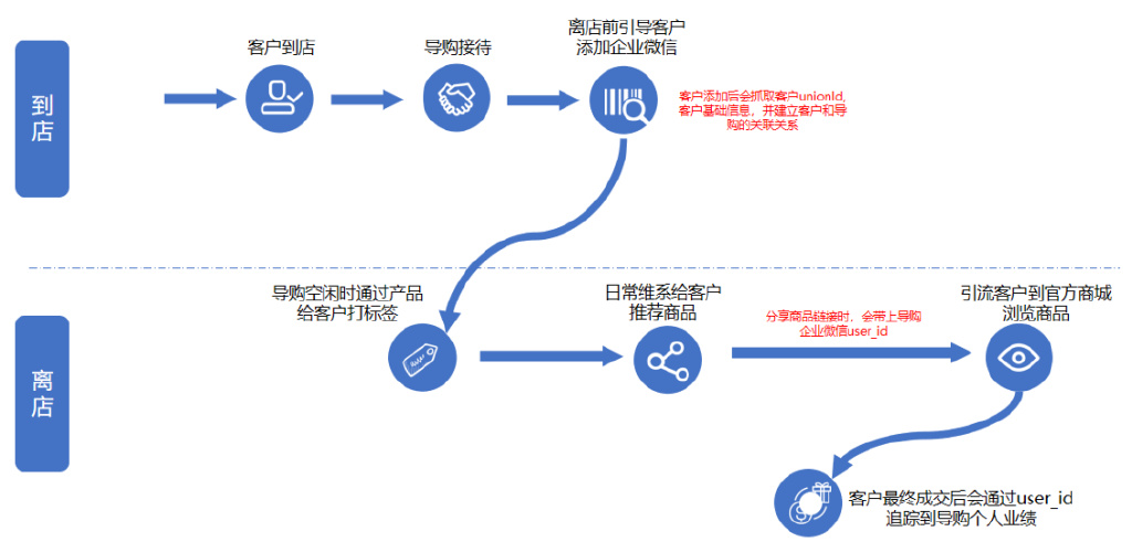 珠宝零售企业转型私域成功第一步,为何要开启战略咨询与试点工程?