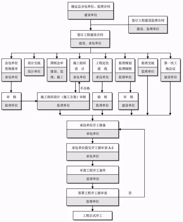 以全过程造价控制项目管理为主线的" 2 n "模式全过程工程咨询_决策