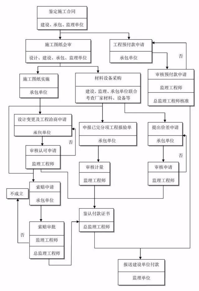 全过程工程咨询流程图,收藏_控制