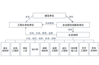 快速了解全过程工程咨询