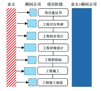 浅议国际大型基建项目 的工程管理和咨询模式